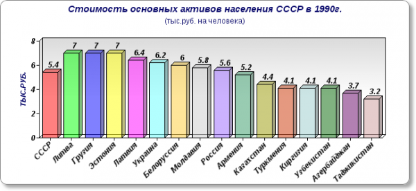 sravnenie-urovnya-jizni-v-respublikah-sssrstoimost-osnovnih-aktivov--b64384