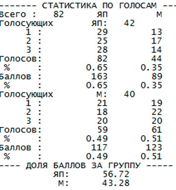 Таблица-3