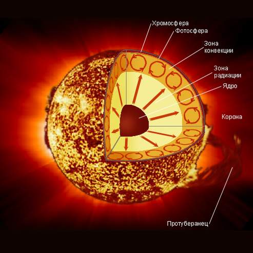 солнце внутри