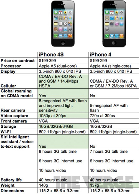 comparaisoniphone4vs4s