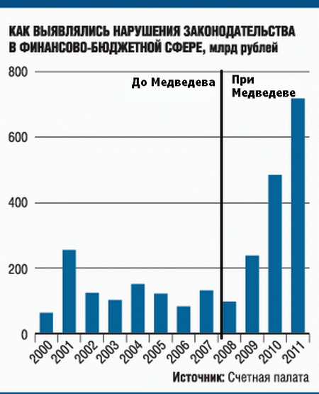 Успехи Медведева!