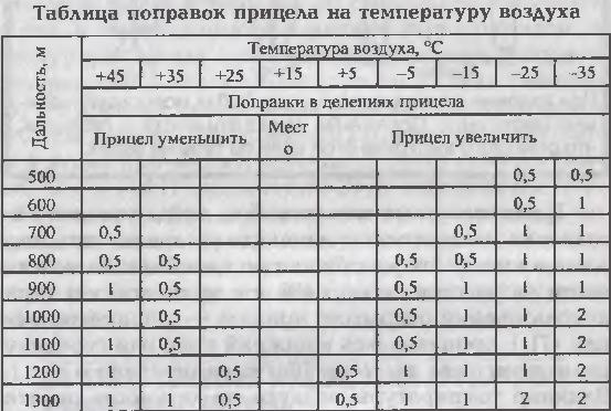 Таблица температур