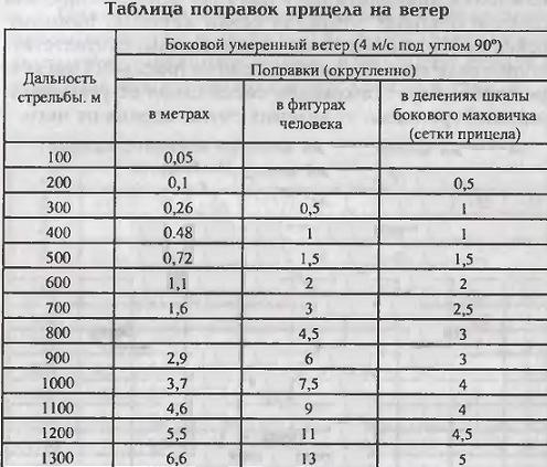 Таблица бокового ветра