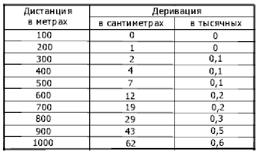 Поправки на деривацию