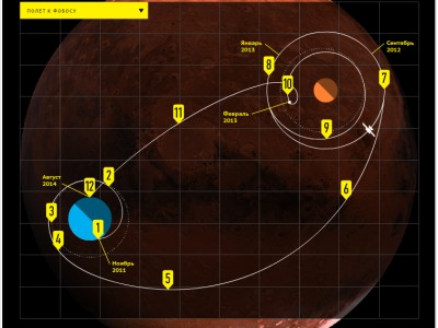 полет к фобосу