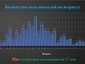 Количество пользователей по возрасту